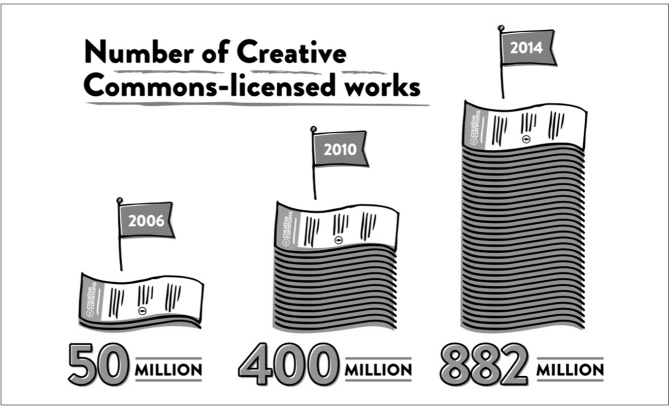 Abbildung 1: Zahl der als Creative Commons lizenzierten Werke